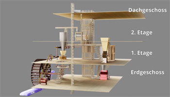 Wassermühle in der Obermühle